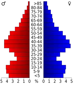 Bevolkingspiramide Harford County