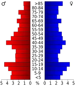 Bevolkingspiramide Harmon County