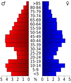Bevolkingspiramide Harney County