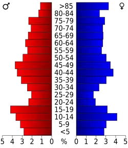 Bevolkingspiramide Harper County