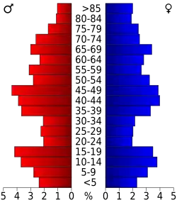 Bevolkingspiramide Harper County