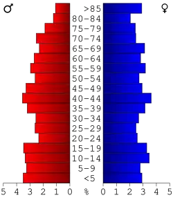 Bevolkingspiramide Harrison County