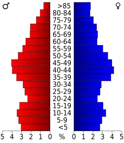 Bevolkingspiramide Harrison County
