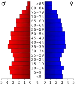 Bevolkingspiramide Hart County