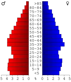 Bevolkingspiramide Hart County