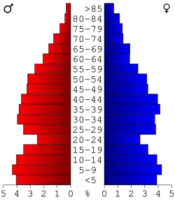 Bevolkingspiramide Heard County