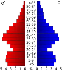 Bevolkingspiramide Hendricks County