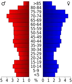 Bevolkingspiramide Hernando County