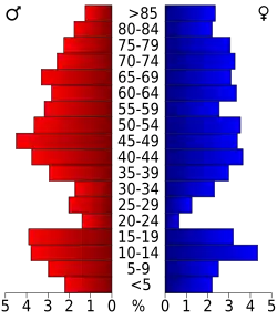 Bevolkingspiramide Hettinger County