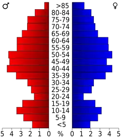 Bevolkingspiramide Highland County