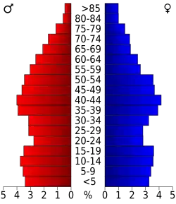 Bevolkingspiramide Hocking County