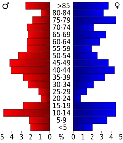 Bevolkingspiramide Hooker County