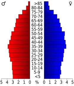 Bevolkingspiramide Horry County
