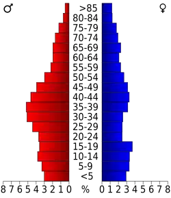 Bevolkingspiramide Howard County