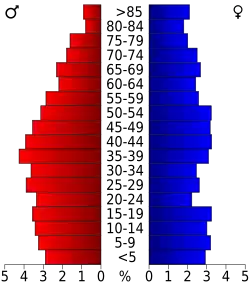 Bevolkingspiramide Hughes County