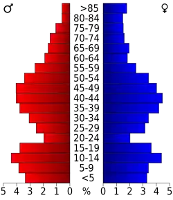 Bevolkingspiramide Hughes County