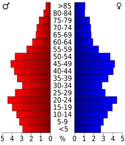 Bevolkingspiramide Humboldt County