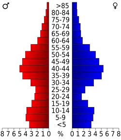 Bevolkingspiramide Hunterdon County