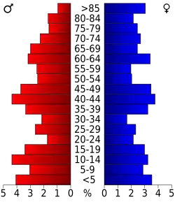 Bevolkingspiramide Hyde County