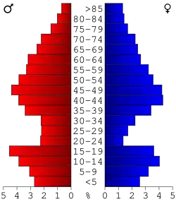 Bevolkingspiramide Idaho County