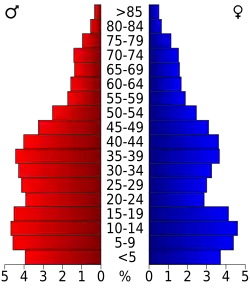 Bevolkingspiramide Imperial County