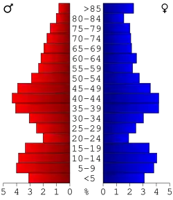 Bevolkingspiramide Iowa County