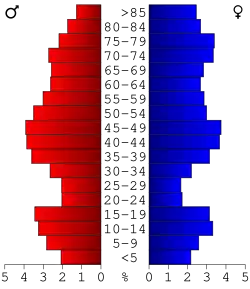 Bevolkingspiramide Iron County