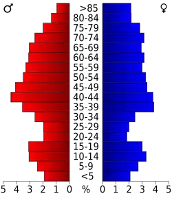 Bevolkingspiramide Iron County