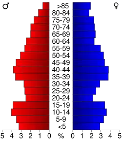 Bevolkingspiramide Iroquois County