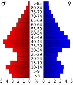 Bevolkingspiramide Isle of Wight County