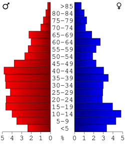 Bevolkingspiramide Issaquena County