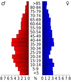 Bevolkingspiramide Jack County