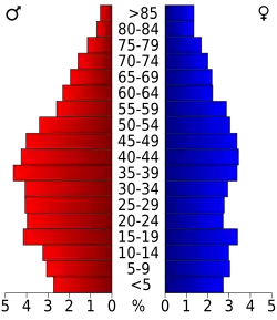 Bevolkingspiramide Jackson County