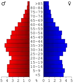 Bevolkingspiramide Jackson County