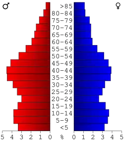 Bevolkingspiramide Jackson County