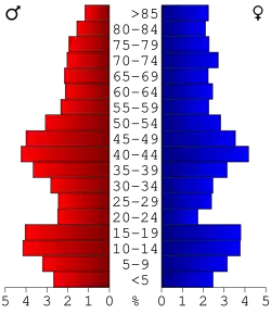 Bevolkingspiramide Jackson County