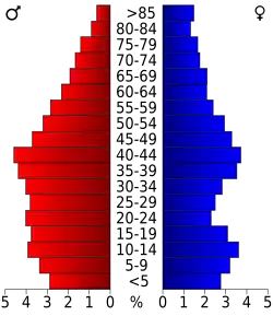 Bevolkingspiramide Jackson County