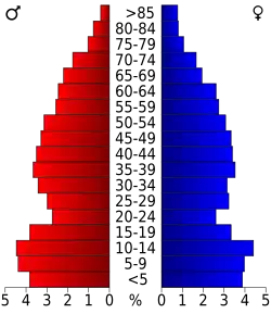 Bevolkingspiramide Jefferson County
