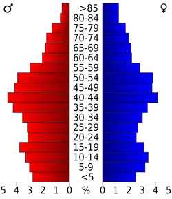Bevolkingspiramide Jefferson County