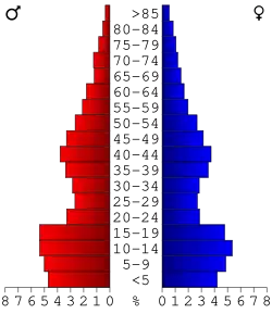 Bevolkingspiramide Jefferson County