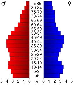 Bevolkingspiramide Jefferson County
