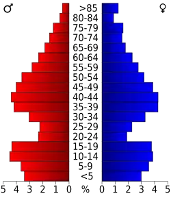 Bevolkingspiramide Jefferson County