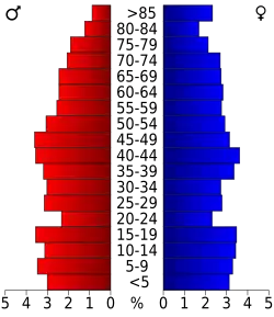 Bevolkingspiramide Jefferson County