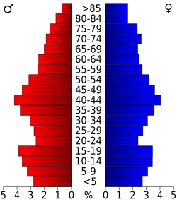 Bevolkingspiramide Jefferson County