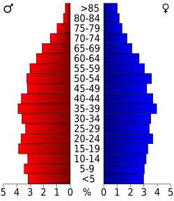 Bevolkingspiramide Jefferson County