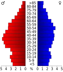 Bevolkingspiramide Johnson County
