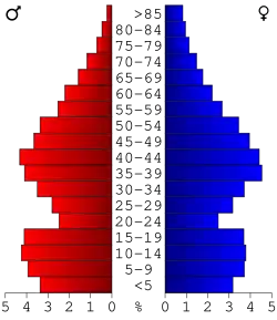 Bevolkingspiramide Jones County