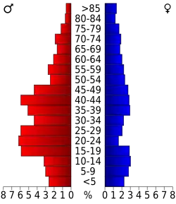 Bevolkingspiramide Jones County