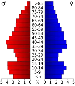 Bevolkingspiramide Juneau County