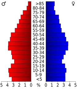 Bevolkingspiramide Juniata County